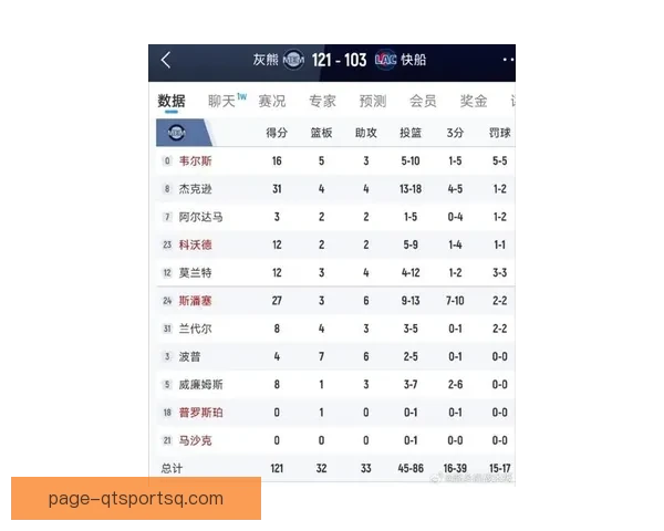 洛杉矶快船103比121不敌孟菲斯灰熊防守崩盘莫兰特领军大胜